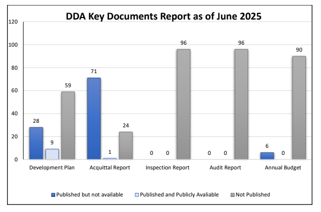 Bar Graph documenting findings of District Development Authorities